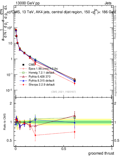 Plot of j.thrust.g in 13000 GeV pp collisions