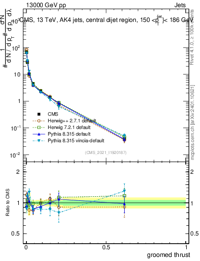 Plot of j.thrust.g in 13000 GeV pp collisions