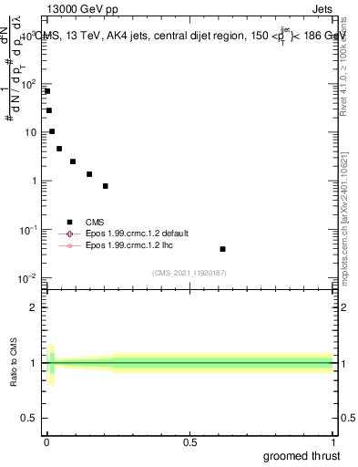 Plot of j.thrust.g in 13000 GeV pp collisions