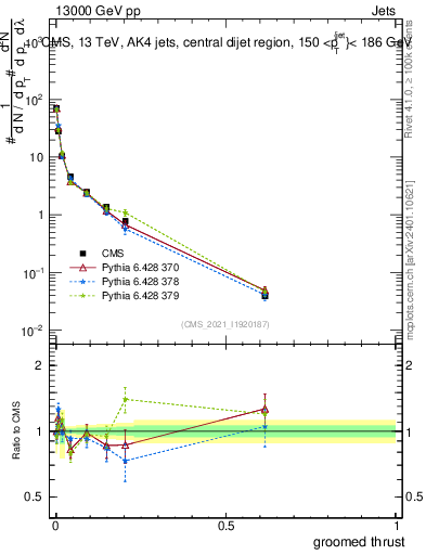 Plot of j.thrust.g in 13000 GeV pp collisions