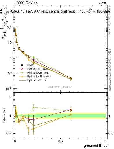 Plot of j.thrust.g in 13000 GeV pp collisions