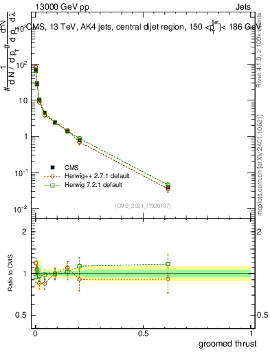 Plot of j.thrust.g in 13000 GeV pp collisions