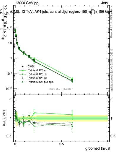 Plot of j.thrust.g in 13000 GeV pp collisions