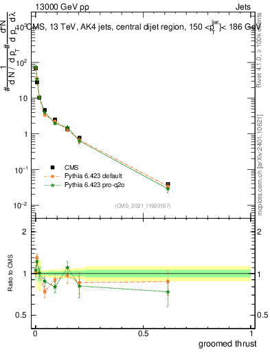 Plot of j.thrust.g in 13000 GeV pp collisions