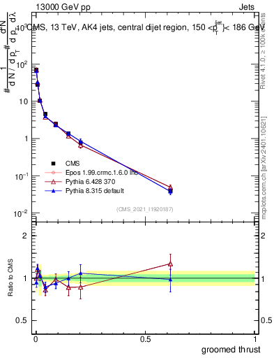 Plot of j.thrust.g in 13000 GeV pp collisions
