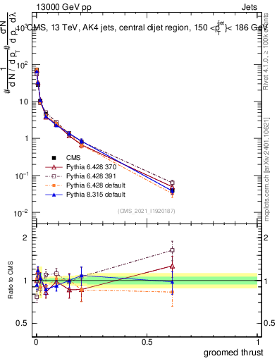 Plot of j.thrust.g in 13000 GeV pp collisions