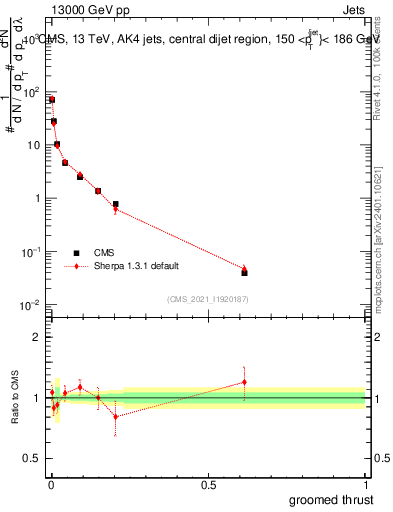 Plot of j.thrust.g in 13000 GeV pp collisions