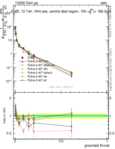 Plot of j.thrust.g in 13000 GeV pp collisions