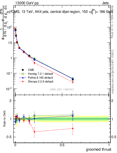Plot of j.thrust.g in 13000 GeV pp collisions