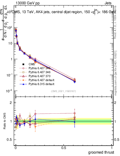 Plot of j.thrust.g in 13000 GeV pp collisions