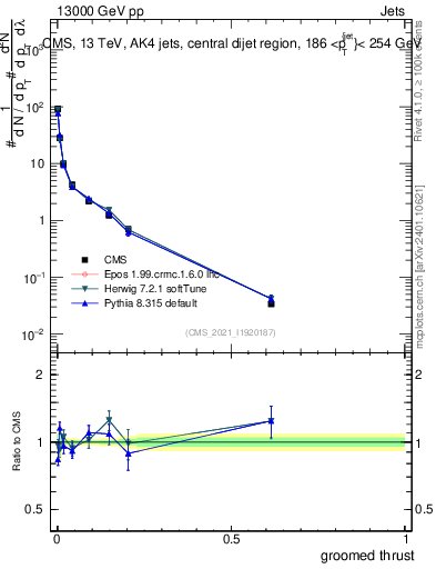 Plot of j.thrust.g in 13000 GeV pp collisions