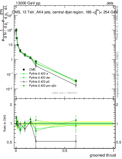 Plot of j.thrust.g in 13000 GeV pp collisions