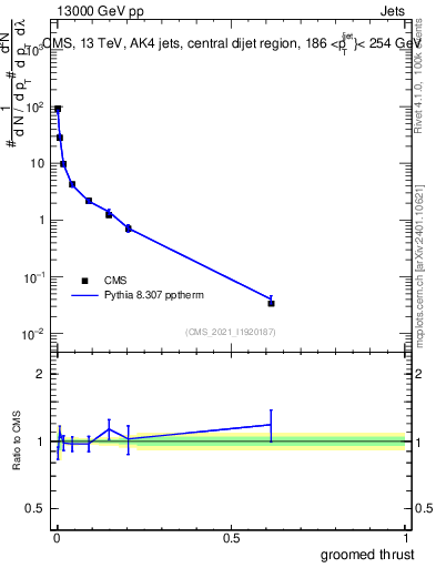 Plot of j.thrust.g in 13000 GeV pp collisions