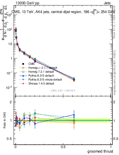 Plot of j.thrust.g in 13000 GeV pp collisions