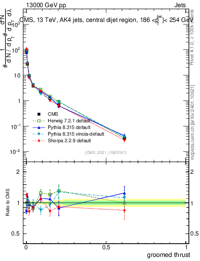 Plot of j.thrust.g in 13000 GeV pp collisions