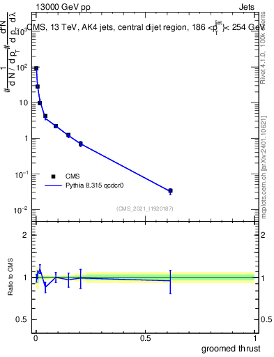 Plot of j.thrust.g in 13000 GeV pp collisions
