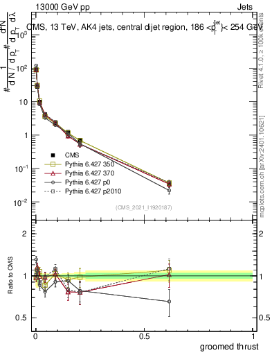 Plot of j.thrust.g in 13000 GeV pp collisions