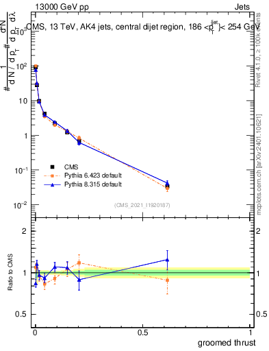 Plot of j.thrust.g in 13000 GeV pp collisions