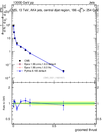 Plot of j.thrust.g in 13000 GeV pp collisions