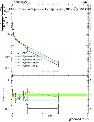 Plot of j.thrust.g in 13000 GeV pp collisions