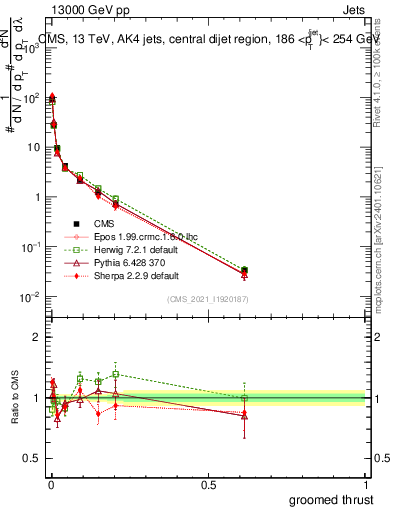 Plot of j.thrust.g in 13000 GeV pp collisions