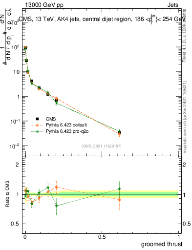 Plot of j.thrust.g in 13000 GeV pp collisions