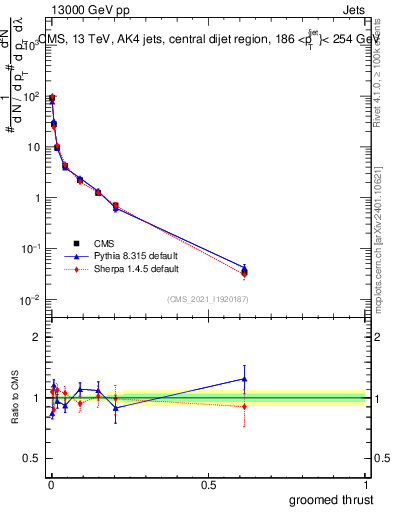Plot of j.thrust.g in 13000 GeV pp collisions