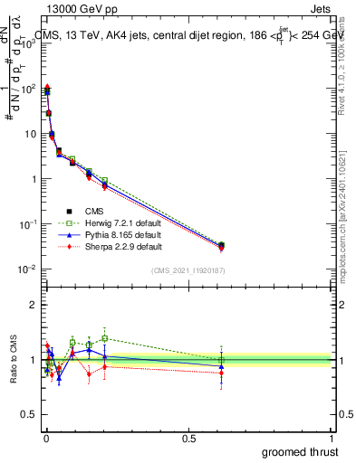 Plot of j.thrust.g in 13000 GeV pp collisions