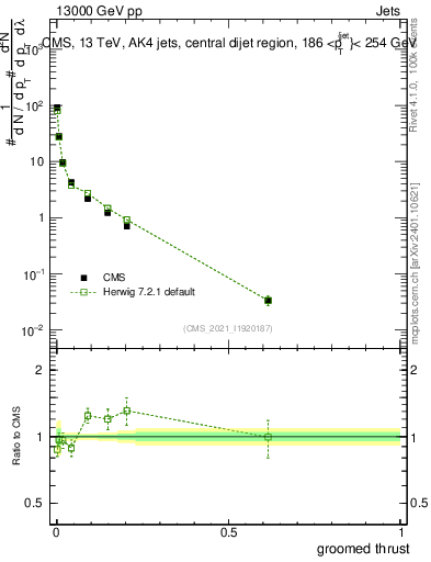 Plot of j.thrust.g in 13000 GeV pp collisions