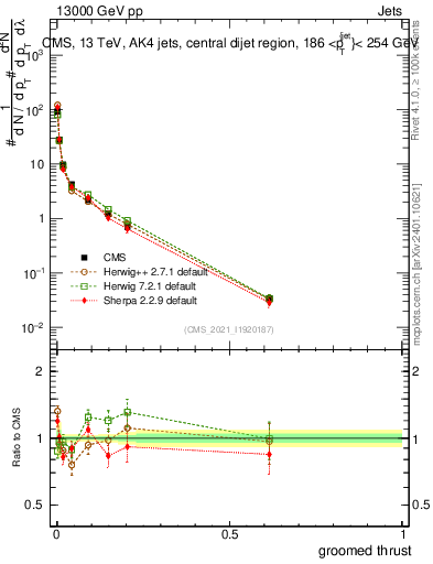 Plot of j.thrust.g in 13000 GeV pp collisions