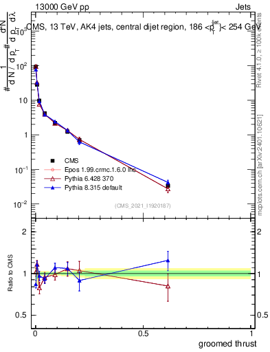 Plot of j.thrust.g in 13000 GeV pp collisions