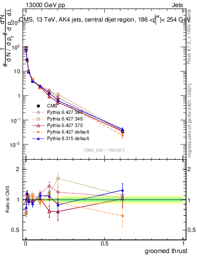 Plot of j.thrust.g in 13000 GeV pp collisions