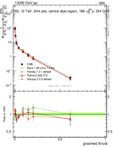 Plot of j.thrust.g in 13000 GeV pp collisions