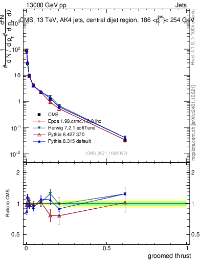 Plot of j.thrust.g in 13000 GeV pp collisions