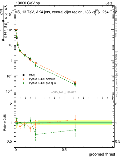 Plot of j.thrust.g in 13000 GeV pp collisions
