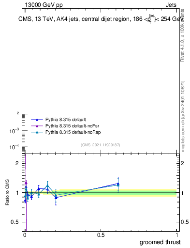 Plot of j.thrust.g in 13000 GeV pp collisions