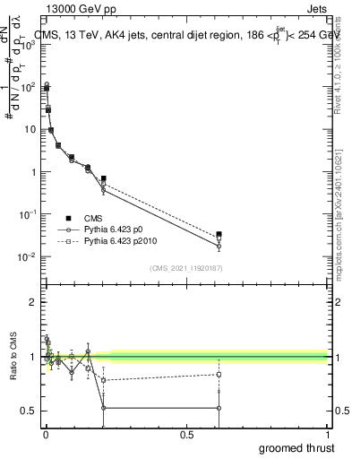 Plot of j.thrust.g in 13000 GeV pp collisions