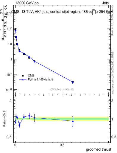 Plot of j.thrust.g in 13000 GeV pp collisions