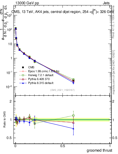 Plot of j.thrust.g in 13000 GeV pp collisions