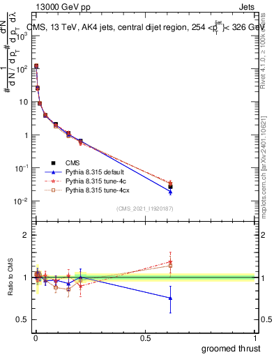 Plot of j.thrust.g in 13000 GeV pp collisions