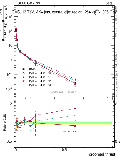 Plot of j.thrust.g in 13000 GeV pp collisions