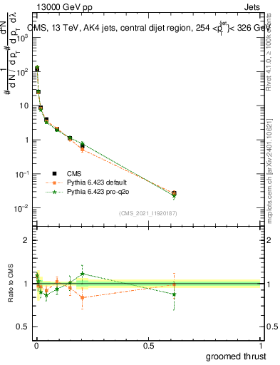 Plot of j.thrust.g in 13000 GeV pp collisions