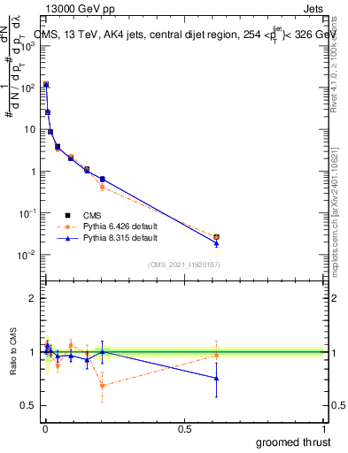 Plot of j.thrust.g in 13000 GeV pp collisions