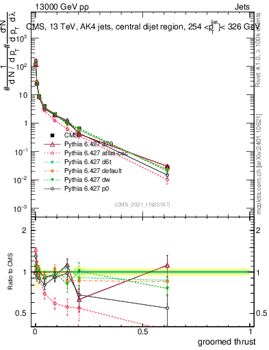 Plot of j.thrust.g in 13000 GeV pp collisions