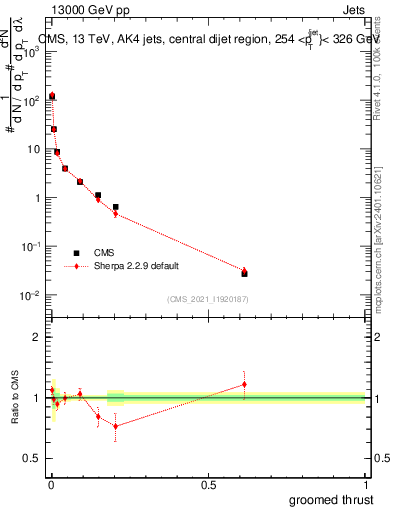 Plot of j.thrust.g in 13000 GeV pp collisions