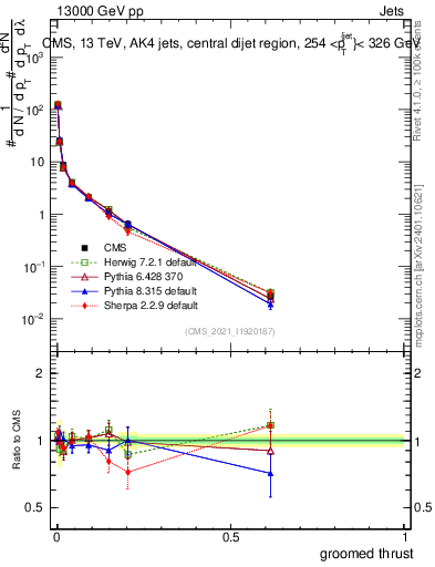 Plot of j.thrust.g in 13000 GeV pp collisions