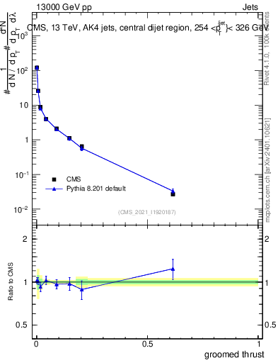 Plot of j.thrust.g in 13000 GeV pp collisions