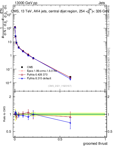 Plot of j.thrust.g in 13000 GeV pp collisions