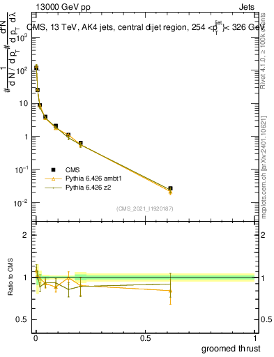 Plot of j.thrust.g in 13000 GeV pp collisions