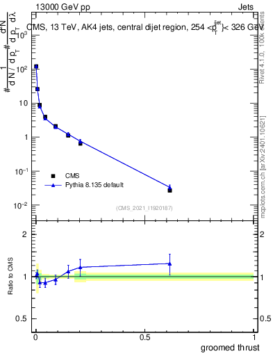Plot of j.thrust.g in 13000 GeV pp collisions